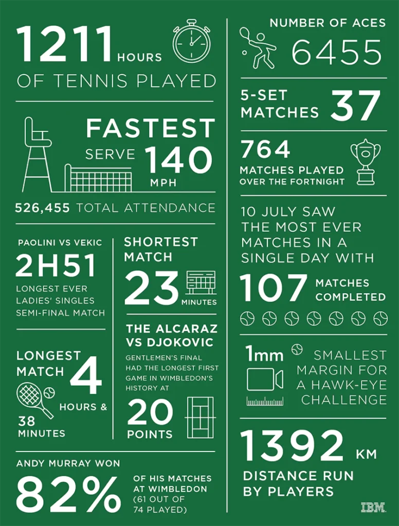 Wimbledon 2024 - courtesy AELTC / IBM